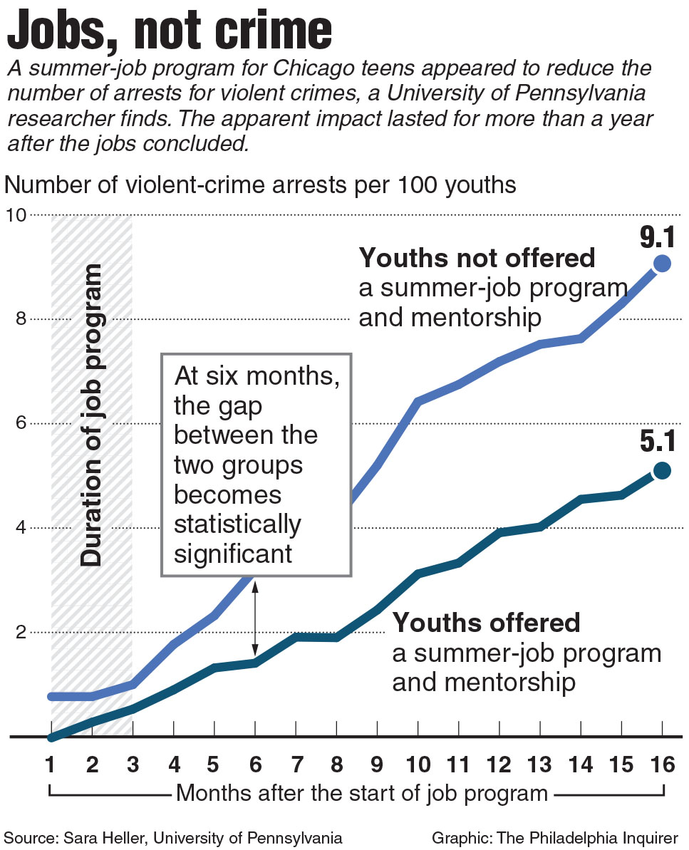 Teens with summer jobs are arrested less often, one study found