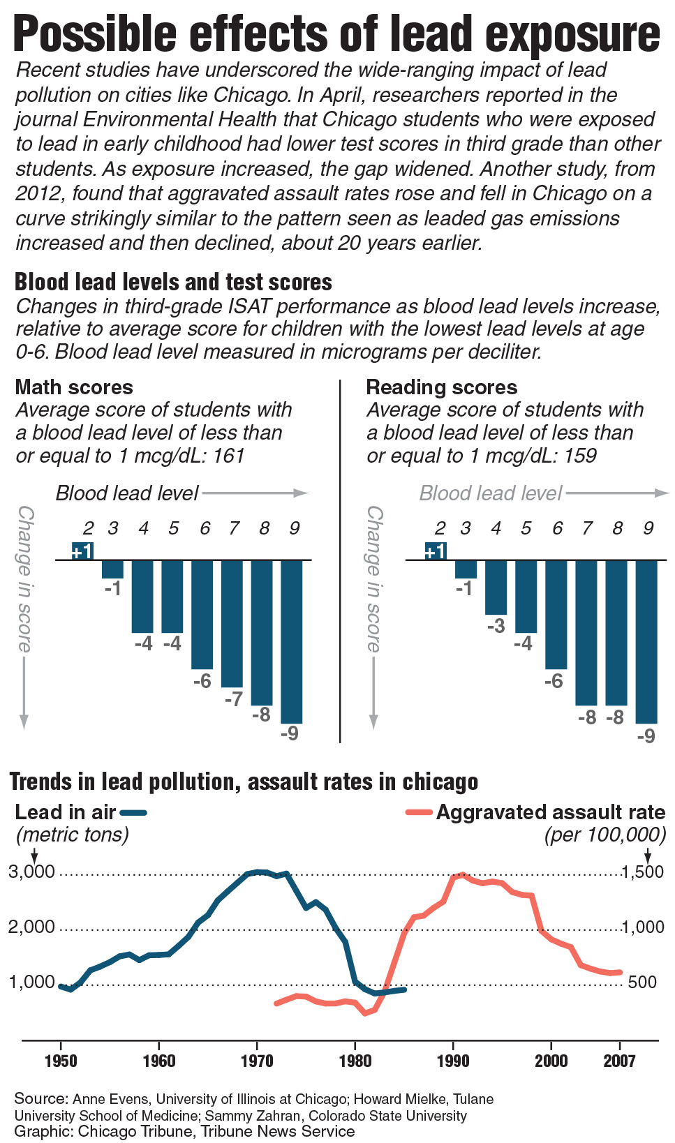 Newsela Studies link childhood lead exposure to violent crime