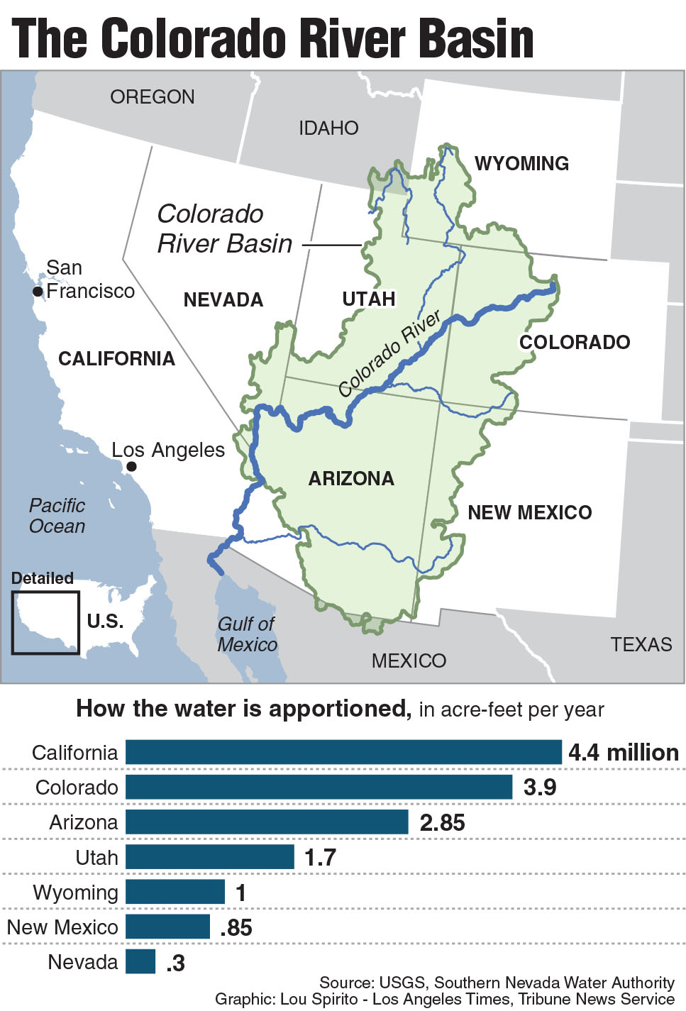Newsela | Cities, states, farms at odds over rights to dwindling ...