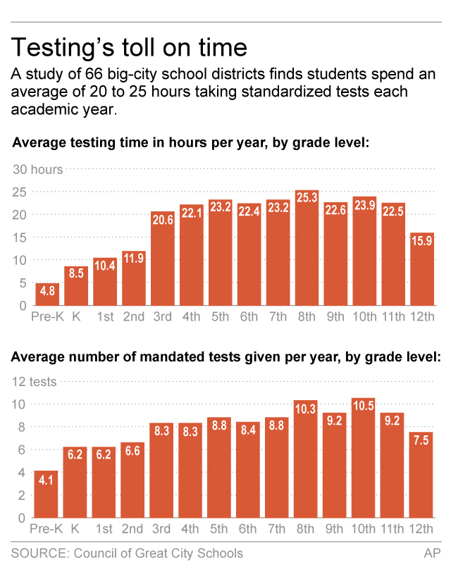 Newsela | Too much school time spent on tests? Obama looks ...